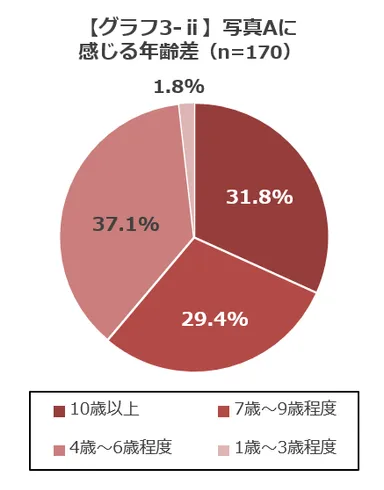 【グラフ3-ii】写真Aに感じる年齢差