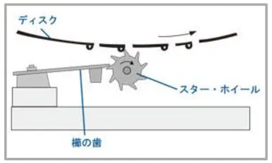 ディスク・オルゴールの演奏の仕組み