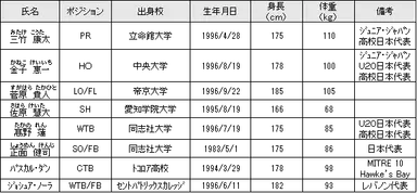 新加入選手