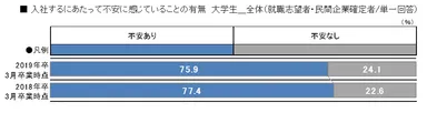 入社するにあたって不安に感じていることの有無