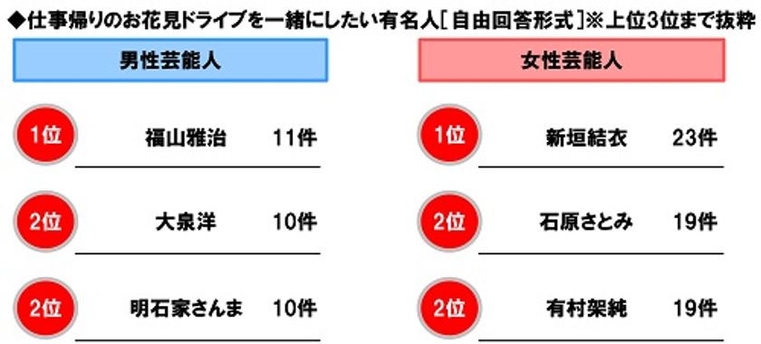 ホンダアクセス調べ　
仕事帰りのお花見ドライブを一緒にしたい女性芸能人　
1位「新垣結衣さん」