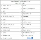 「TOP COMPANIES」 今、入りたい会社 ランキング   Top25 （リンクトイン調べ）