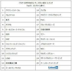 「TOP COMPANIES」 今、入りたい会社 ランキング   Top25 （リンクトイン調べ）