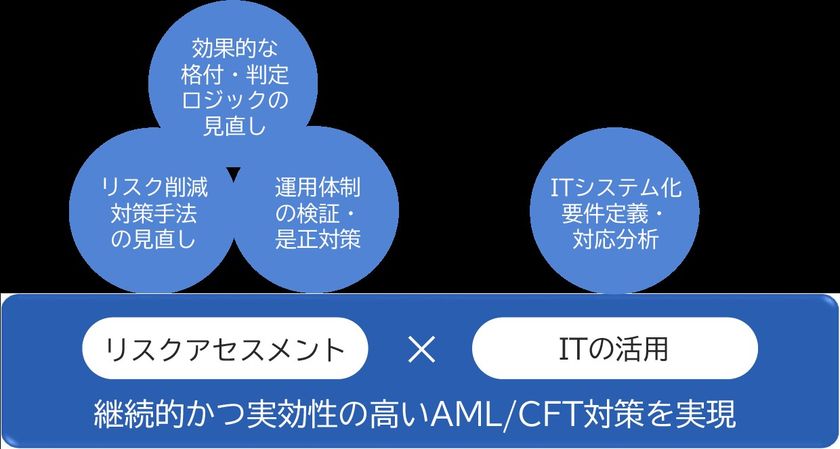 アンチマネー ローンダリング リスクアセスメントサービスを開始 Fatf第4次対日相互審査に向けた金融庁aml Cftガイドラインに対応 株式会社豆蔵ホールディングスのプレスリリース
