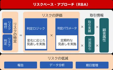 リスクアセスメントサービス