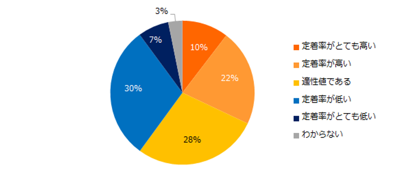「中途入社者の定着」実態調査
「中途入社者の定着率が低い」と感じている企業は4割。
 定着率向上に寄与する企業の取り組みは
「定期で行なう人事や上司との面談」。 