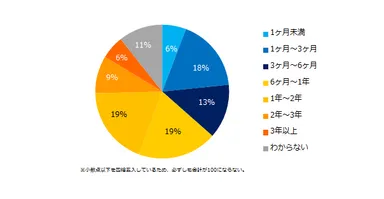 中途入社者が退職に繋がりやすいのは、入社後どれくらいの期間ですか？