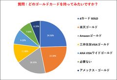 ＜調査報告＞第2回 ゴールドカードを作るとしたら、どれを作りますか？に関するアンケート調査