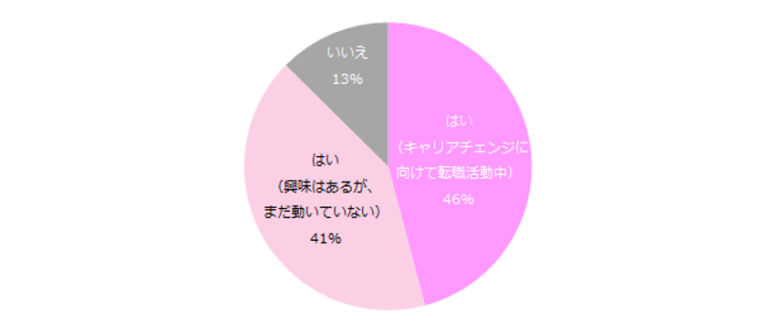 「女性のキャリアチェンジ（職種転換）」意識調査
9割の女性がキャリアチェンジに興味あり。 
人気の職種トップ2は「事務」「人事・総務」。
叶えたいことは「収入アップ」。