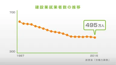 建設業就業者数の推移
