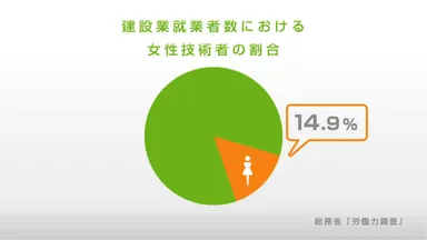 女性技術者の割合