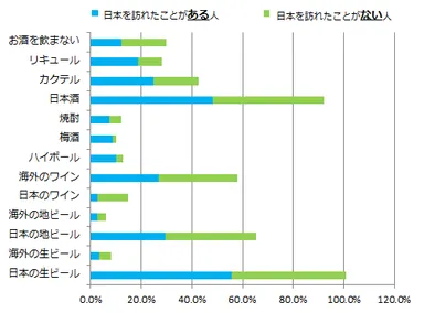【300人の外国人に調査】外国人が日本の飲食店で飲みたいお酒TOP4　1位は日本の生ビール、2位は日本酒、国産ワインの認知度の低さ露呈