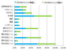 【300人の外国人に調査】外国人が日本の飲食店で飲みたいお酒TOP4　1位は日本の生ビール、2位は日本酒、国産ワインの認知度の低さ露呈