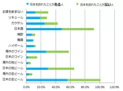 【300人の外国人に調査】外国人が日本の飲食店で飲みたいお酒TOP4　1位は日本の生ビール、2位は日本酒、国産ワインの認知度の低さ露呈