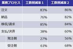 クラウドERPの「スマイルワークス」中小企業庁の“企業間電子商取引＋金融機関連携”実証検証に成功～生産性3倍(約67.2％削減)の効果を実現！～