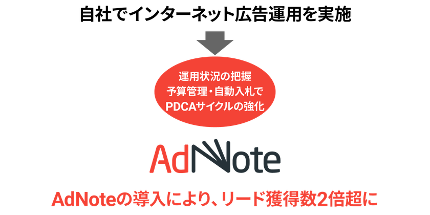 ブレインパッド、エイトレッドに「AdNote」を導入し、ネット広告で法人リードを2倍超に
