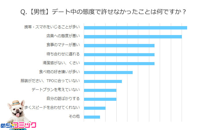 めちゃコミック めちゃコミ 調査レポート恋愛が上手くいかないのは もしかしたらこれが原因 デート中のng行動と 憧れのデート 漫画を調査 株式会社アムタスのプレスリリース めちゃコミック めちゃコミ 調査レポート恋愛が上手くいかないのは もしかしたらこれが原因 デート中のng行動と 憧れのデート 漫画を調査 株式会社アムタスのプレスリリース
