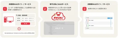 駅すぱあとWebサービス