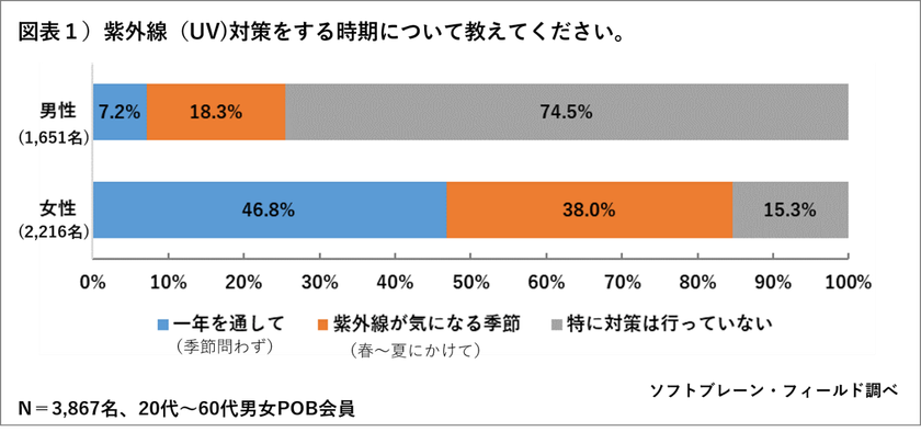 男性の３割が紫外線対策をする、
男女共に理由は「しみ・そばかす予防」が最多