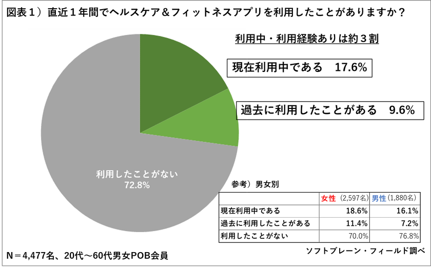 ヘルスケアアプリの利用経験者は３割、
利用者の半数以上が「ほぼ毎日利用」