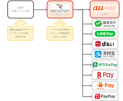 インコム・ジャパン、KDDIとパートナー契約を締結しau PAY加盟店網を拡大