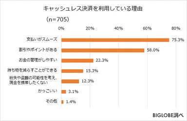 キャッシュレス決済を利用している理由