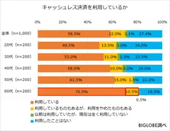 キャッシュレス決済を利用しているか