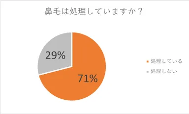 図1 鼻毛は処理していますか？