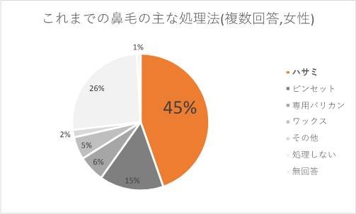 男女各100人計0人に聞いた 鼻毛処理の実態調査 8割超が 今後サボテンノーズワックスを使ってみたい 株式会社トリコ インダストリーズのプレスリリース