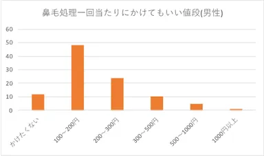 図4 鼻毛処理一回当たりにかけてもいい値段(男性)