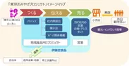 「東京おみやげプロジェクト」イメージマップ