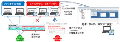 「OnRPA(R)」併用例(業務時間外)