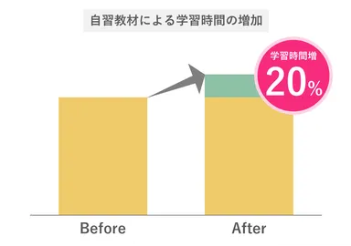 自習教材による学習時間の増加