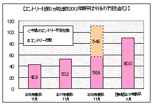 エントリー社数 3カ年比較