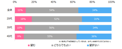 業務時間外の職場の方との交友を望みますか？