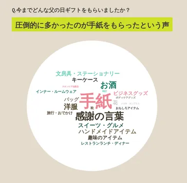 Q.今までどんな父の日ギフトをもらいましたか？