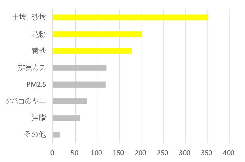 今年の春は網戸掃除で快適生活
実は花粉がいっぱい！汚れた網戸を徹底お掃除