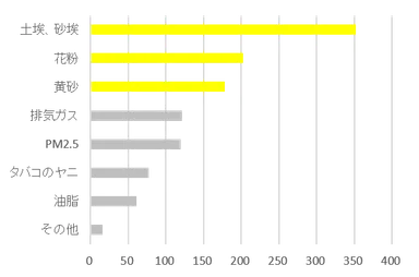 Q1 ．網戸に付着する汚れの種類で何が気になりますか？（複数回答）