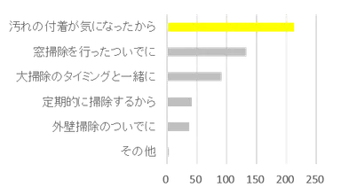 ■Q2 ．何がきっかけで網戸掃除をしますか？（網戸掃除をすると答えた方のみ・複数回答）