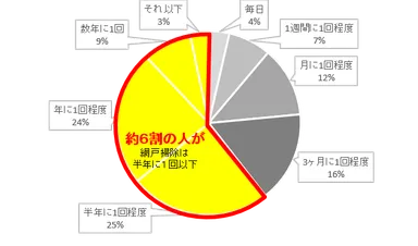 ■Q3 ．網戸掃除の頻度はどれくらいですか？（網戸掃除をすると答えた方のみ・単一回答）