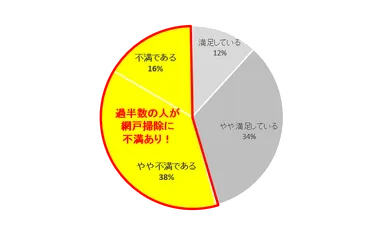 ■Q4 ．普段の網戸掃除に満足していますか？（網戸掃除をすると答えた方のみ・複数回答）