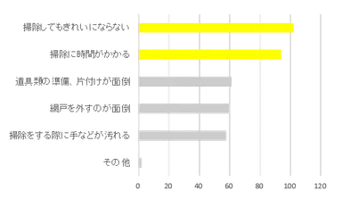 ■Q5 ．網戸掃除の何が嫌ですか？（Q4で「不満である」、「やや不満である」と答えた方のみ・複数回答