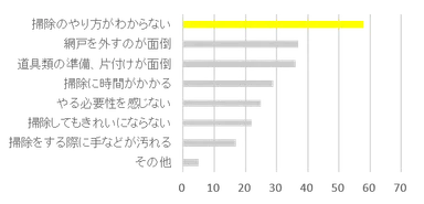 ■Q6 ．なぜ網戸掃除をしないのですか？（網戸掃除をしない方158名・複数回答）