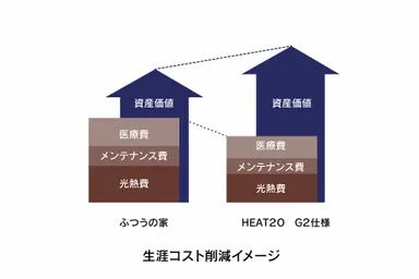 生涯コストイメージ