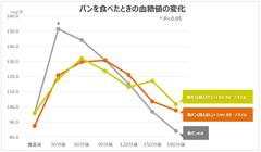 パンを食べたときの血糖値の変化