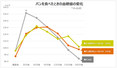 【オリーブオイルによる血糖値スパイク抑制効果検証】“ブレッド＆オリーブオイル”で血糖値スパイクを抑制！