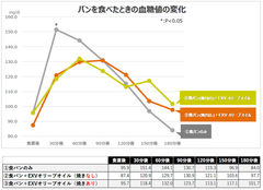 パンを食べたときの血糖値の変化(数値あり)