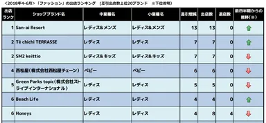 【ファッション】2018年4-6月出店ランキング