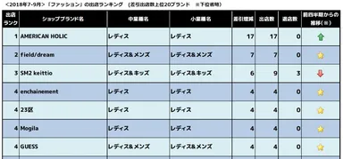 【ファッション】2018年7-9月出店ランキング