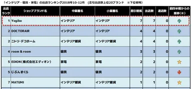 【インテリア・寝具・家電】2018年10-12月出店ランキング